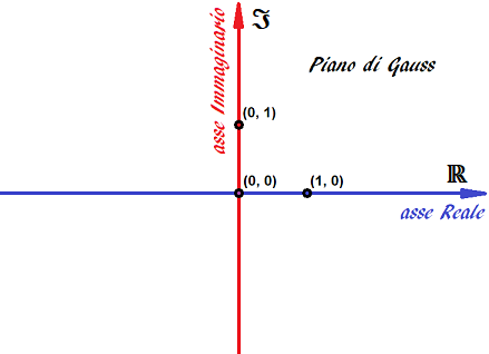 piano di Gauss