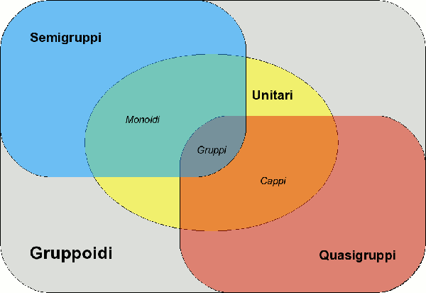 gruppoidi