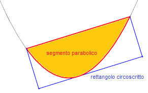 teorema di Archimede