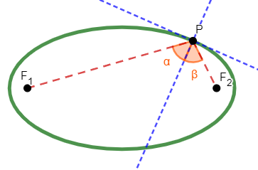 proprietà ottiche dell'ellisse