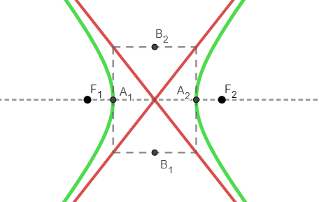 asintoti dell'iperbole