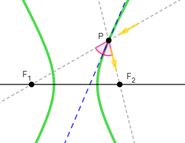 proprietà ottiche dell'iperbole