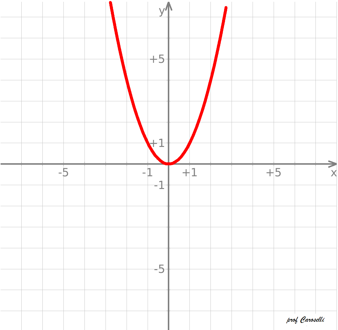 parabola y = x²