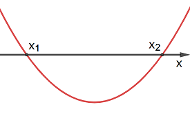 a > 0; Δ > 0