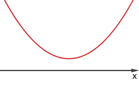 a > 0; Δ < 0