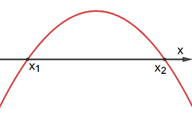 a < 0; Δ > 0
