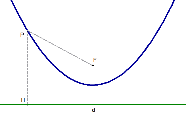 parabola come luogo