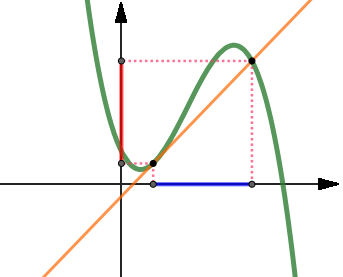 rapporto incrementale