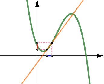 rapporto incrementale tra punti molto vicini