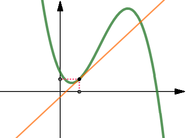 rapporto incrementale tra punti molto vicini