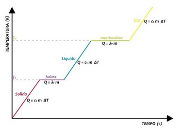 grafico tempo-temperatura-calore