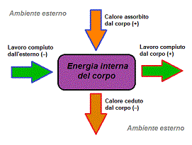 variazione di energia interna