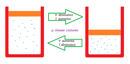 trasformazione isobara