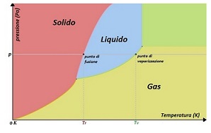 punto di fusione e punto di vaporizzazione