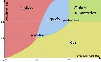 diagramma di fase