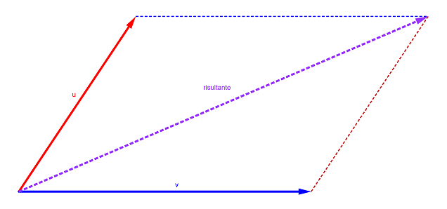 regola del parallelogramma