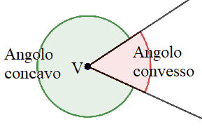 angolo concavo e convesso