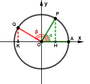 Angoli che differiscono di π/2